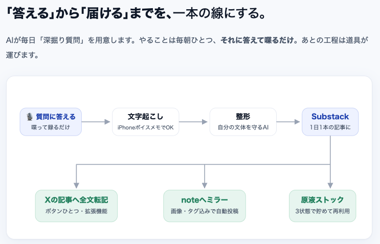質問に答えてから、届くまでの流れ