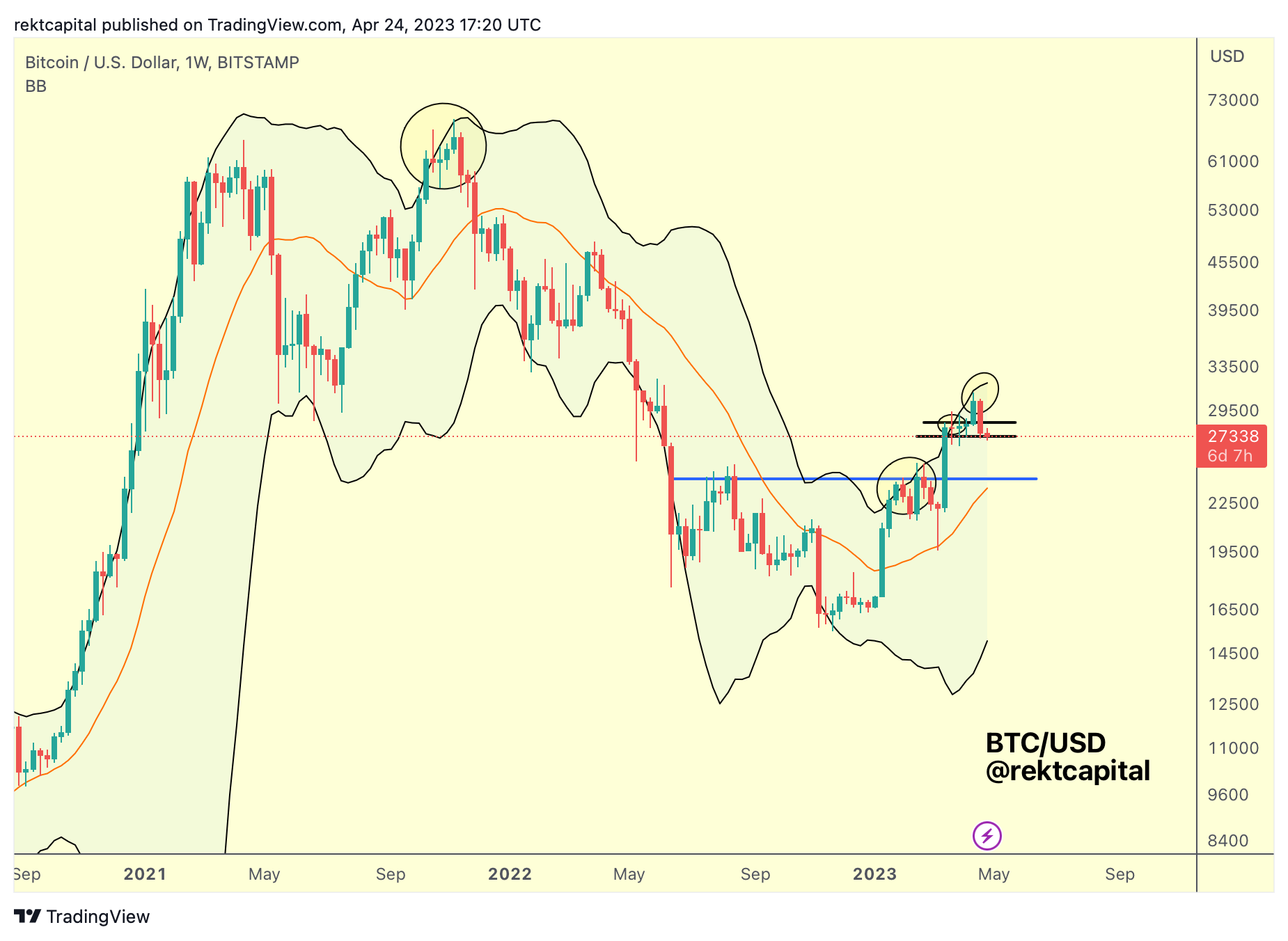 Is This The Beginning of A Bitcoin Correction?
