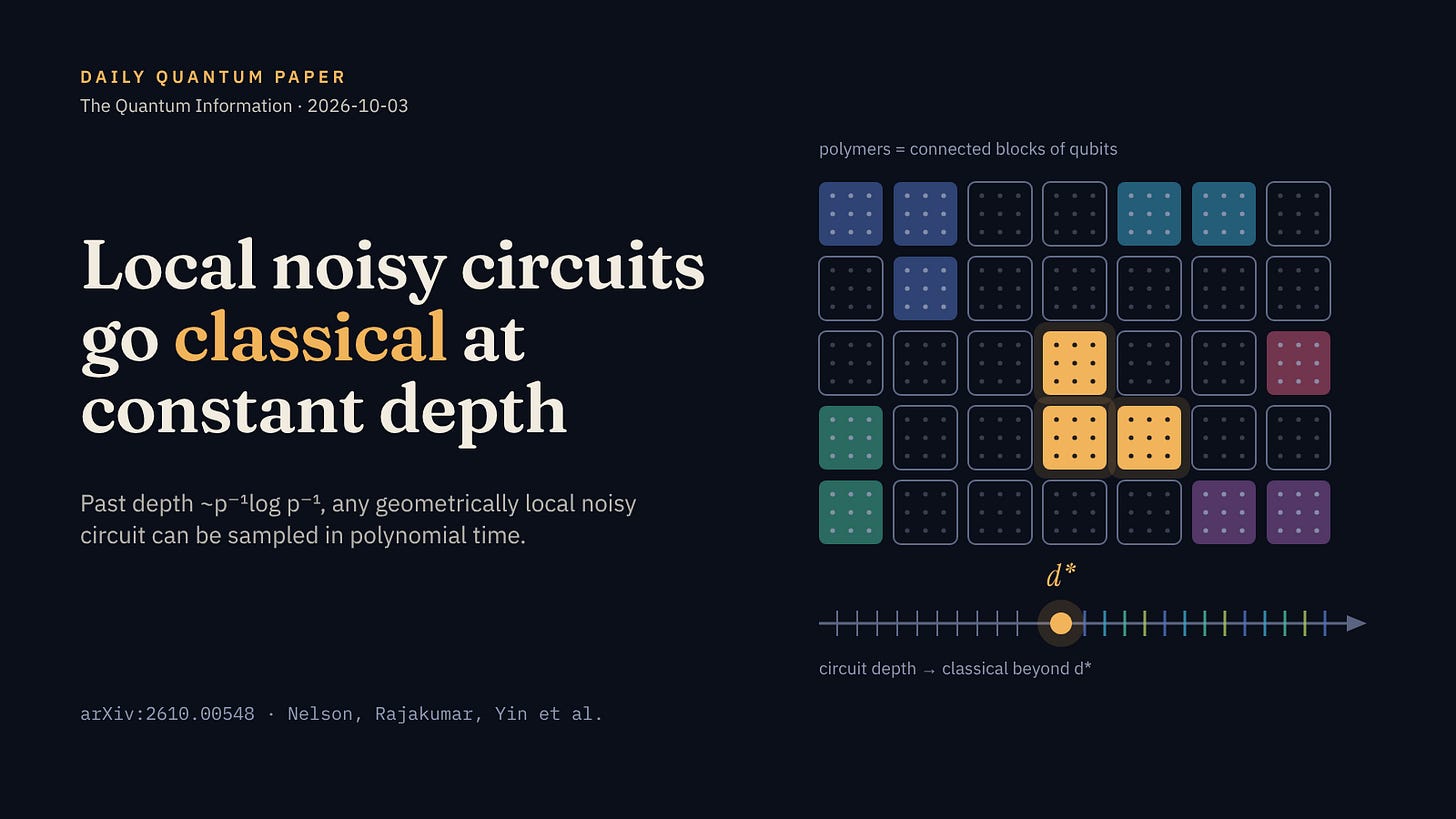 Local noisy circuits go classical at constant depth — thumbnail for arXiv:2610.00548 Local noisy circuits go classical at constant depth — thumbnail for arXiv:2610.00548