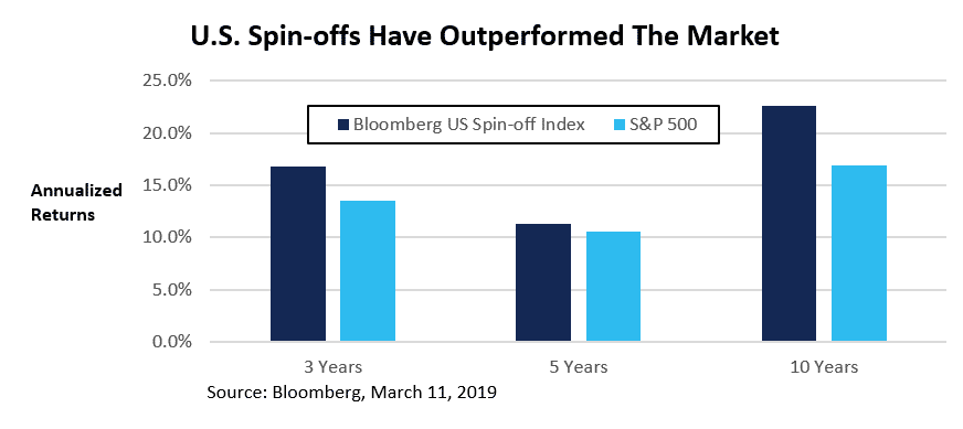 Why Do Spin-offs Outperform? – Stock Spinoff Investing