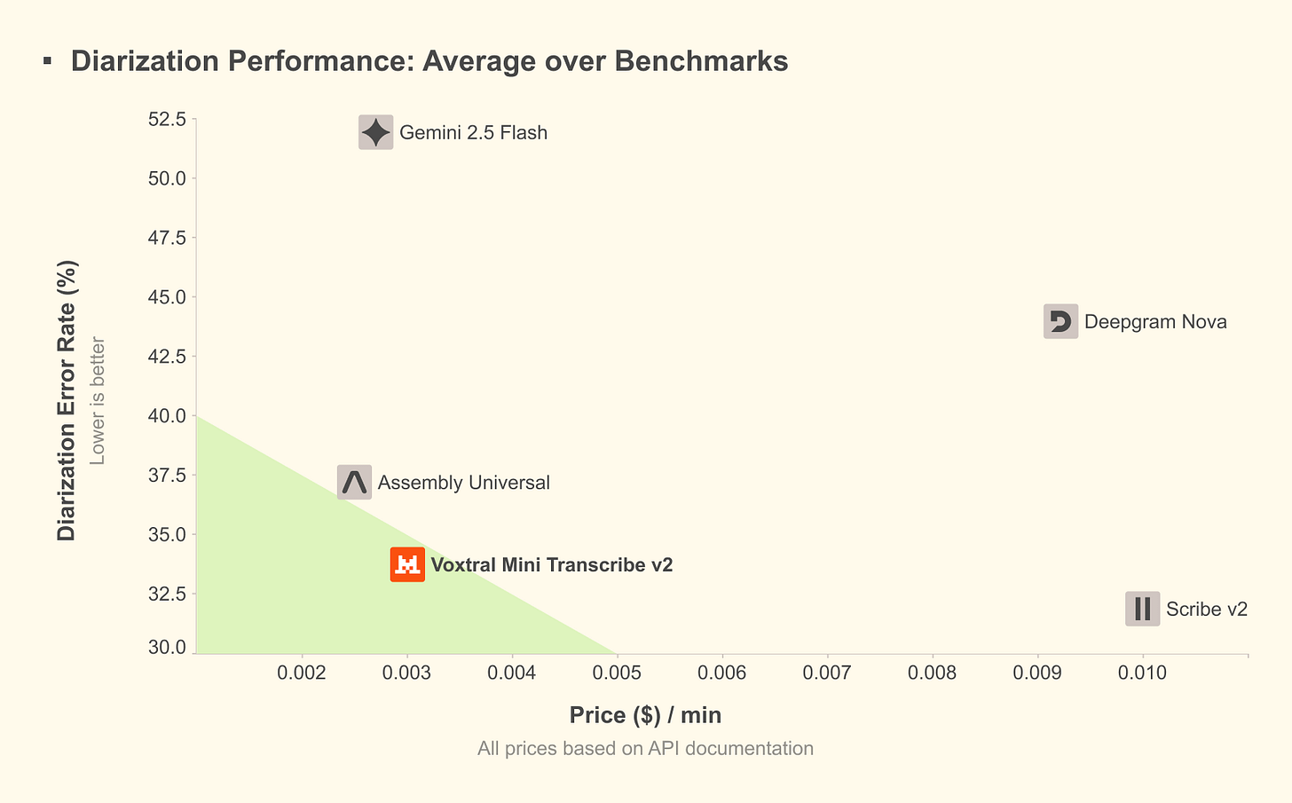 Voxtral 2.0 Avg Diarization Error Rate Priceper Min Voxtral 2.0 Avg Diarization Error Rate Priceper Min