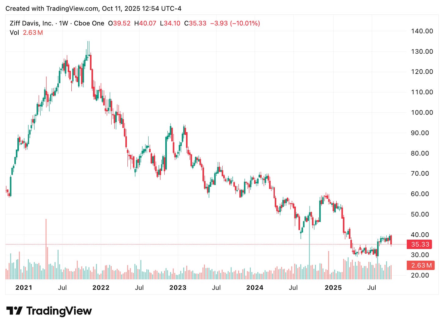 TradingView chart TradingView chart