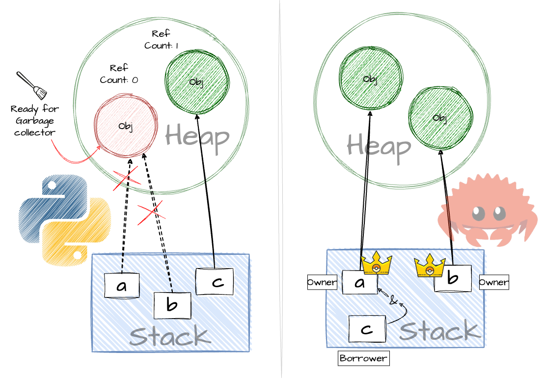How Rust and Python manage memory How Rust and Python manage memory