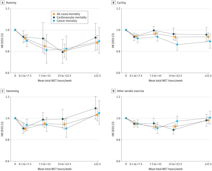 Associations of Mean Metabolic Equivalent of Task (MET) Hours per Week of Running, Cycling, Swimming, and Other Aerobic Activities With All-Cause, Cardiovascular, and Cancer Mortality Associations of Mean Metabolic Equivalent of Task (MET) Hours per Week of Running, Cycling, Swimming, and Other Aerobic Activities With All-Cause, Cardiovascular, and Cancer Mortality