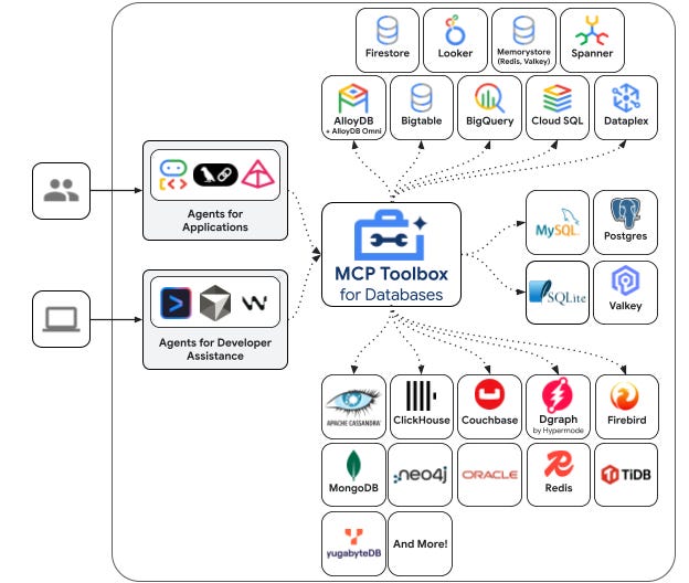 MCP for All of Your Databases: Giving AI Tools Access to Your Data