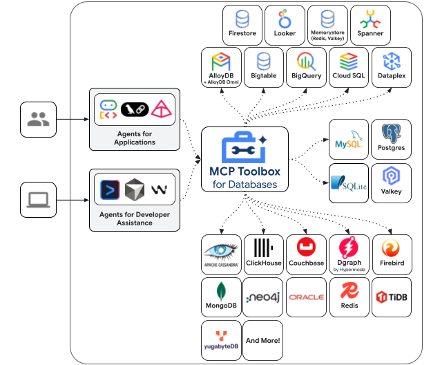 MCP for All of Your Databases: Giving AI Tools Access to Your Data
