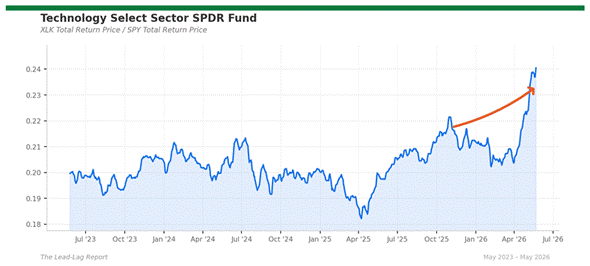 Title: xlk_spy - Description: Ratio chart xlk_spy Title: xlk_spy - Description: Ratio chart xlk_spy