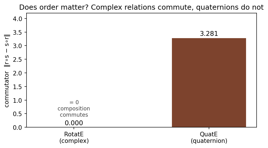 Does order matter? Complex relations commute, quaternions do not