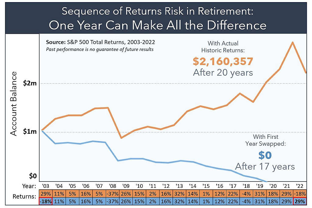 Sequence of Returns Risk in Retirement | New York Life Sequence of Returns Risk in Retirement | New York Life