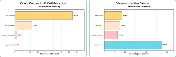 Alt [1]: Two bar charts labeled “Modification Intensity” comparing “Crash Course in AI Collaboration” and “Victory in a New Venue.” The first chart shows most content as new (74.6%), with smaller portions of low (22.3%) and medium (3.2%) similarity. The second chart shows 55.3% high similarity, 12.8% medium, 14.9% low, and 17.0% new content.