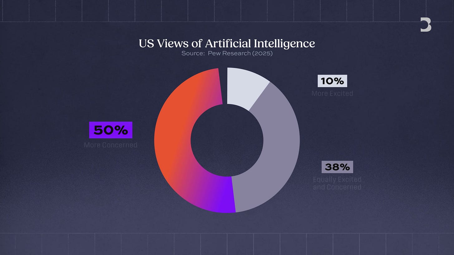 美國民眾對人工智慧的看法圖表，50% 受訪者更偏擔憂，反映 AI 巨頭面對的信任赤字。