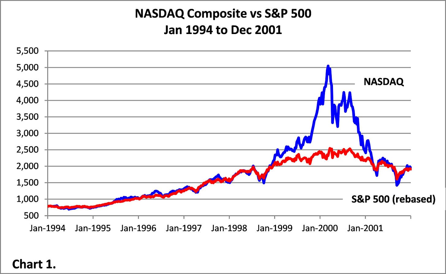 Case Study: Dot-com Bubble – GreenMango Research & Investing ...