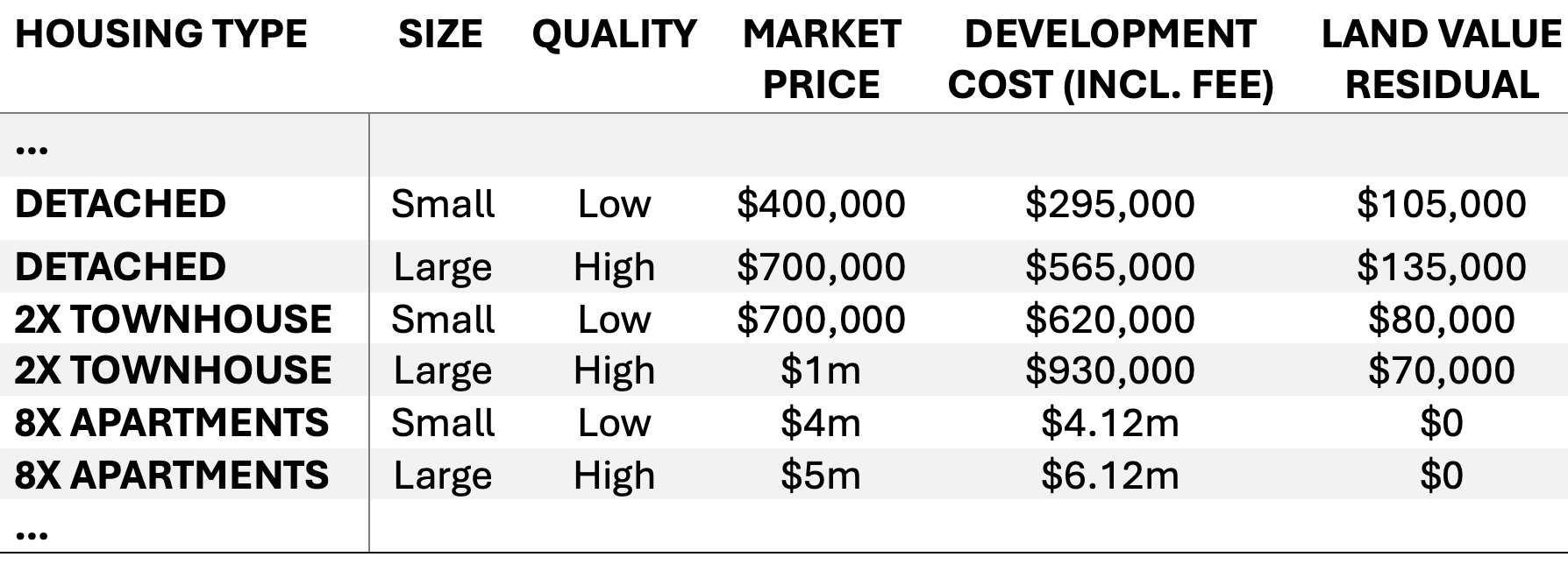 Construction costs DO NOT increase housing asset prices, they SHAPE the ...