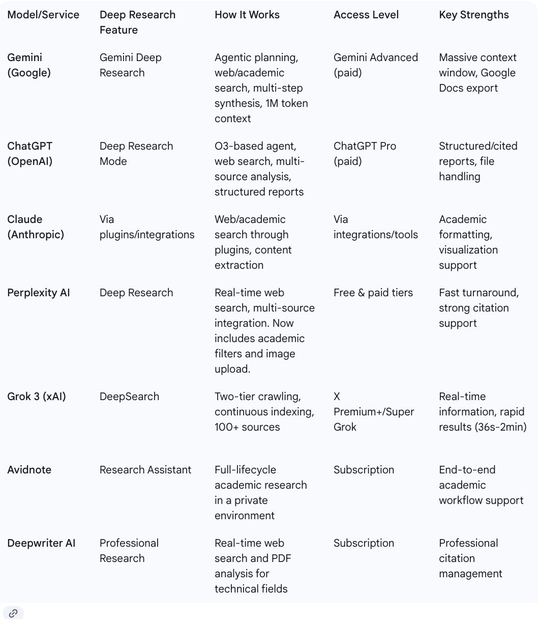 A Review of the Major Models: Frontier (M)LLMs, Deep Researchers ...