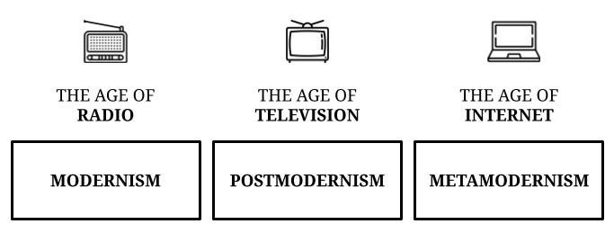 An introduction to metamodernism: the cultural philosophy of the digital age