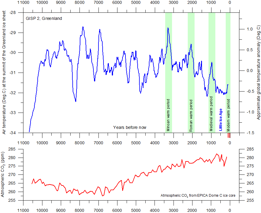 Does CO2 always correlate with temperature (and if not, why ...