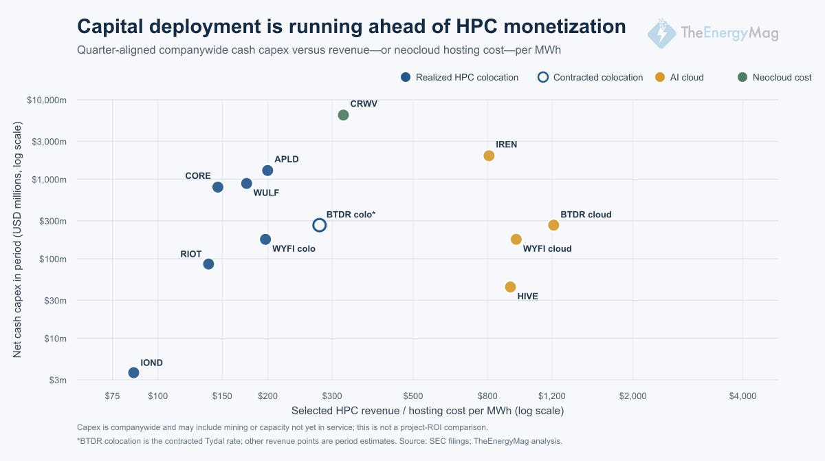 Revised HPC revenue versus capex scatter plot Revised HPC revenue versus capex scatter plot
