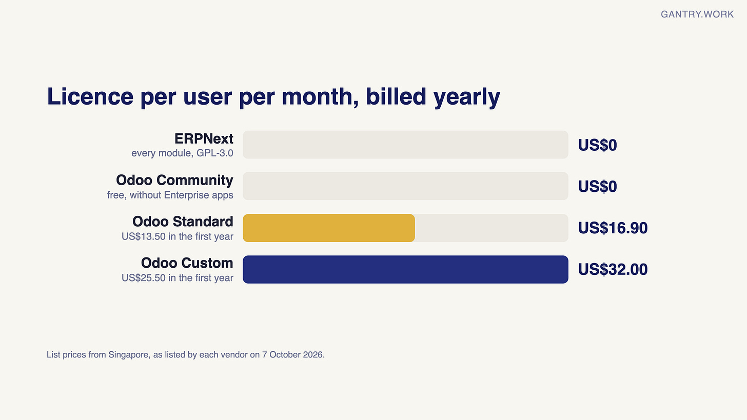 Bar chart of licence cost per user per month, billed yearly: ERPNext US$0 (every module, GPL-3.0), Odoo Community US$0, Odoo Standard US$16.90 (US$13.50 in the first year), Odoo Custom US$32.00 (US$25.50 in the first year) Bar chart of licence cost per user per month, billed yearly: ERPNext US$0 (every module, GPL-3.0), Odoo Community US$0, Odoo Standard US$16.90 (US$13.50 in the first year), Odoo Custom US$32.00 (US$25.50 in the first year)