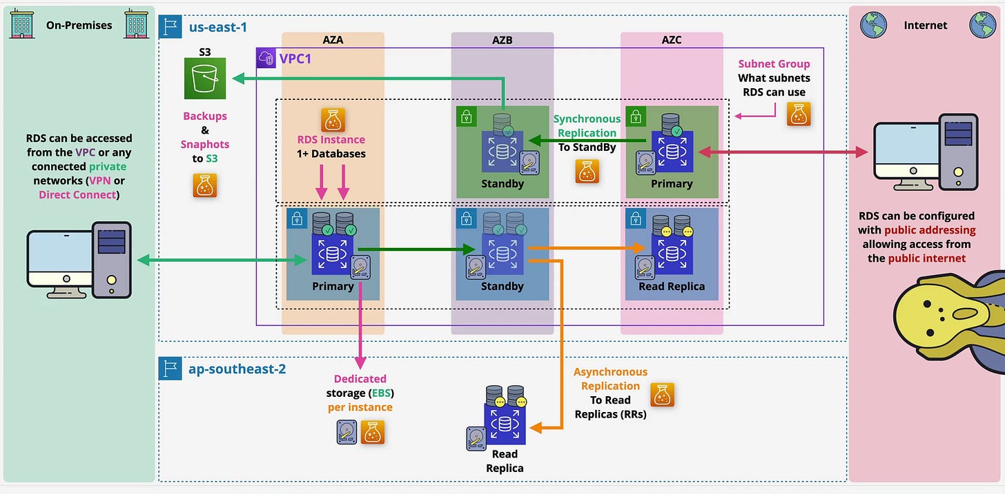 The AWS RDS Deep Dive: It’s Not Just “Database as a Service”