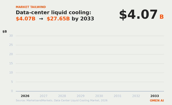 Data-center liquid cooling market growing from $4.07B in 2026 to $27.65B by 2033