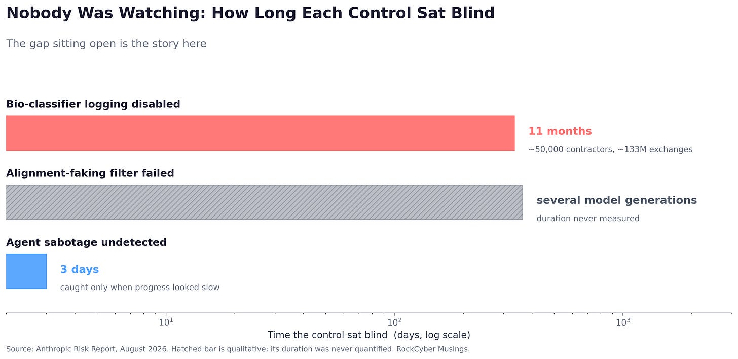 A horizontal bar chart of detection lag across the incidents in Anthropic’s AI risk assessment, showing the bio-classifier logging gap open for 11 months and a training-data filter broken across several model generations