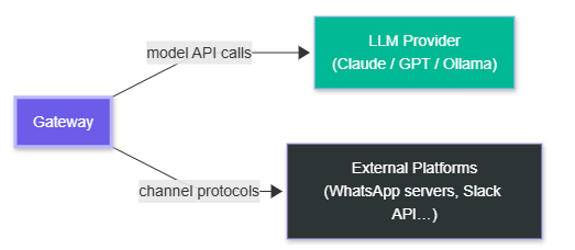 Deep dive into the OpenClaw Gateway architecture