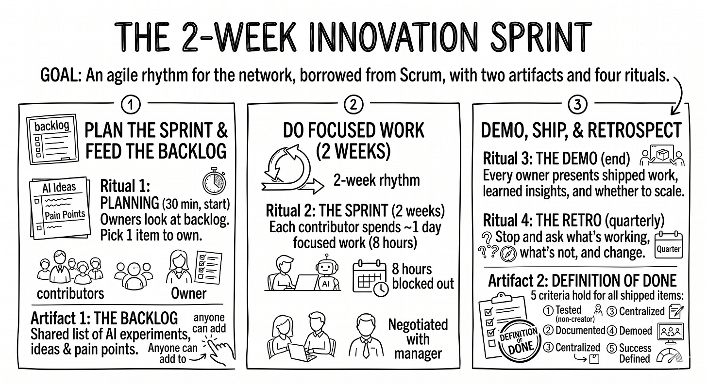 Hand-drawn black-and-white diagram in classic Scrum-cycle style. Backlog (a stack of index cards) sits to the left as input feeding into Sprint Planning (around 30 min). Planning leads into a 2-week Sprint timebox (an hourglass) with a callout “about one day per contributor.” Sprint leads to a Demo (a small presentation screen) at the end, then loops back to the Backlog. A separate annotation, “Retro every quarter,” cuts across the loop with a dashed connector. A small Definition of Done checklist is attached to the demo step. Hand-drawn black-and-white diagram in classic Scrum-cycle style. Backlog (a stack of index cards) sits to the left as input feeding into Sprint Planning (around 30 min). Planning leads into a 2-week Sprint timebox (an hourglass) with a callout “about one day per contributor.” Sprint leads to a Demo (a small presentation screen) at the end, then loops back to the Backlog. A separate annotation, “Retro every quarter,” cuts across the loop with a dashed connector. A small Definition of Done checklist is attached to the demo step.