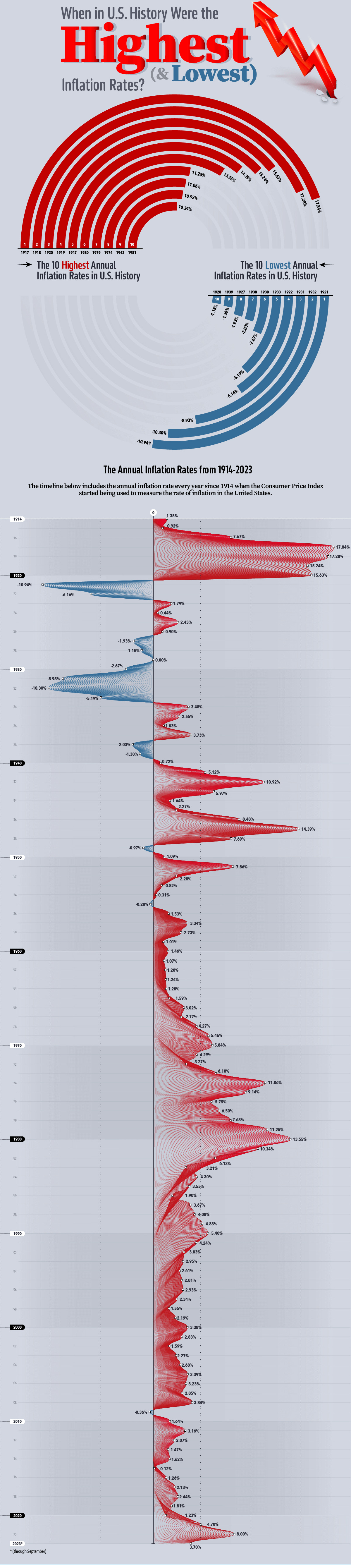When in U.S. History Were the Highest and Lowest Inflation Rates? - MadisonTrust.com IRA - Infographic