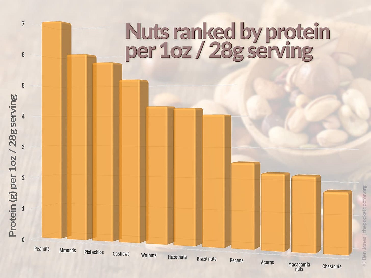 A graph illustrating 11 types of nuts ranked by protein content