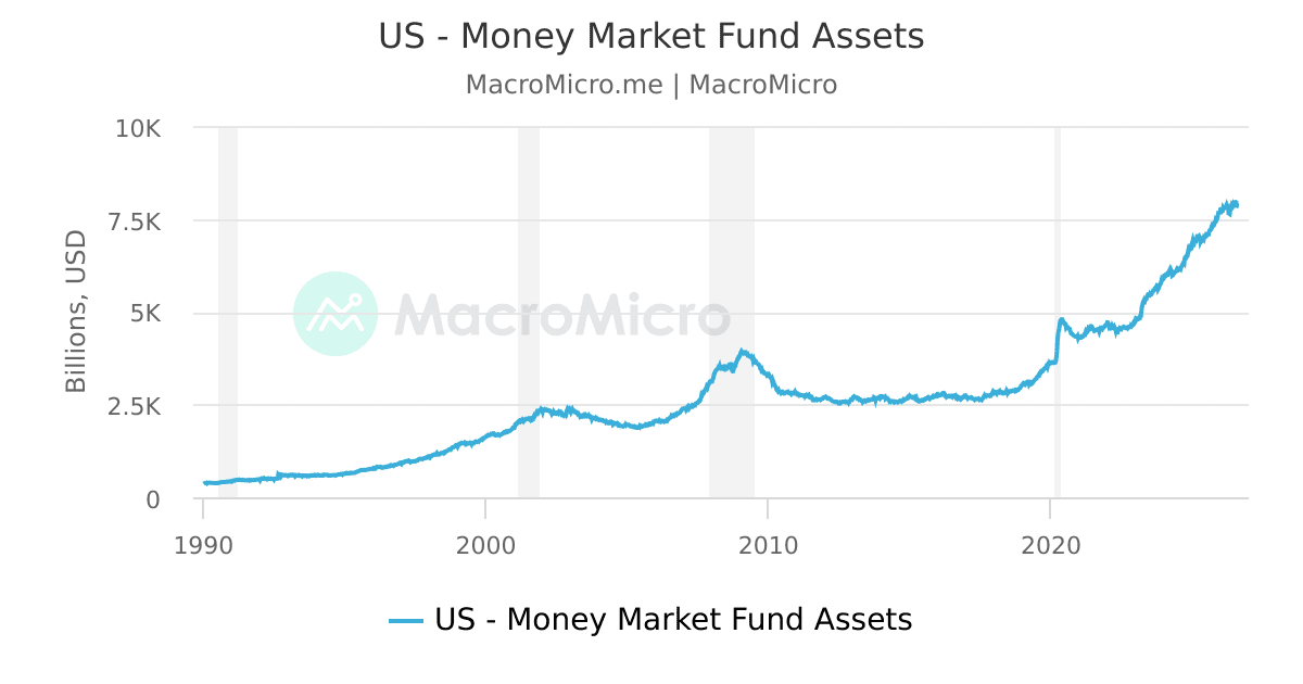 US - Money Market Fund Assets | MacroMicro