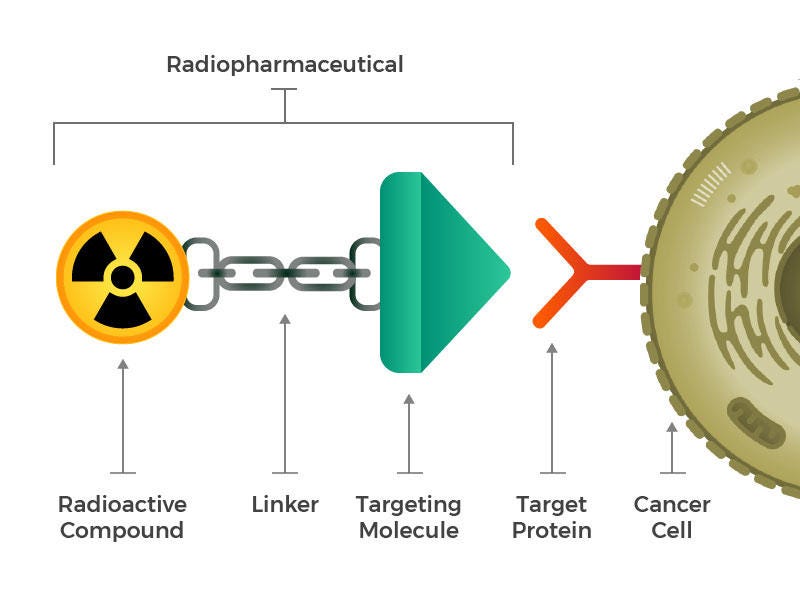 Radiopharmaceuticals Emerging as New Cancer Therapy - NCI Radiopharmaceuticals Emerging as New Cancer Therapy - NCI