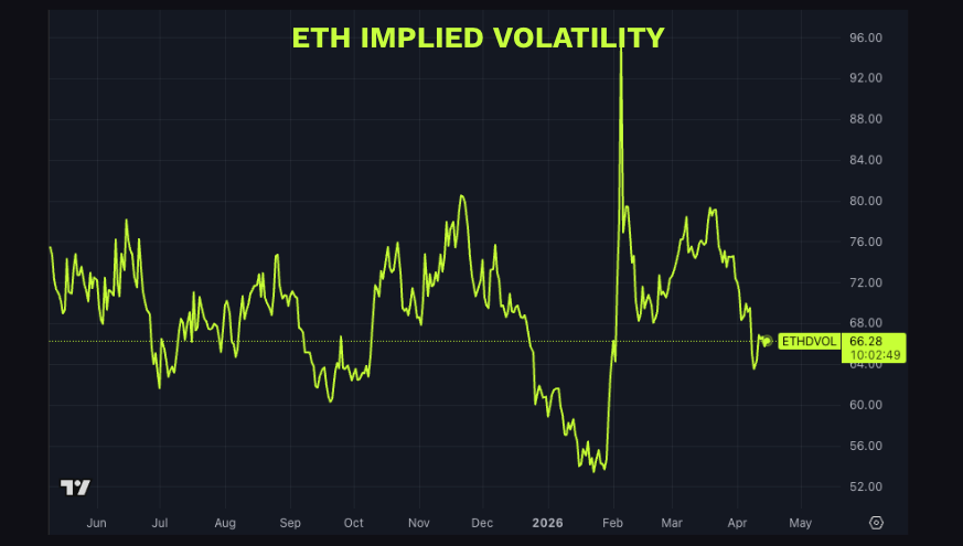 Chart of ETH implied volatility