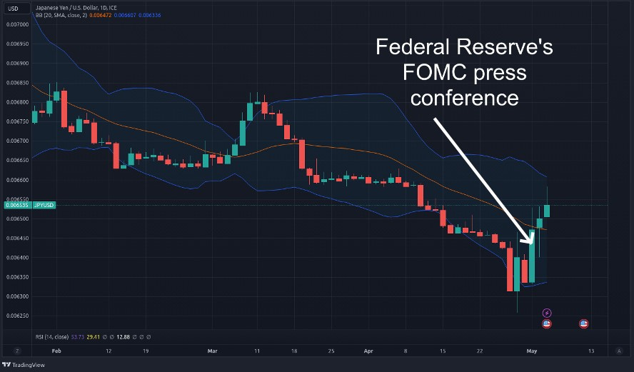 Chart: Yen / Dollar. The Yen rallies hard against the Dollar after the Federal Reserve’s FOMC press conference on Wednesday when the Fed announced that it would significantly loosen monetary policy.
