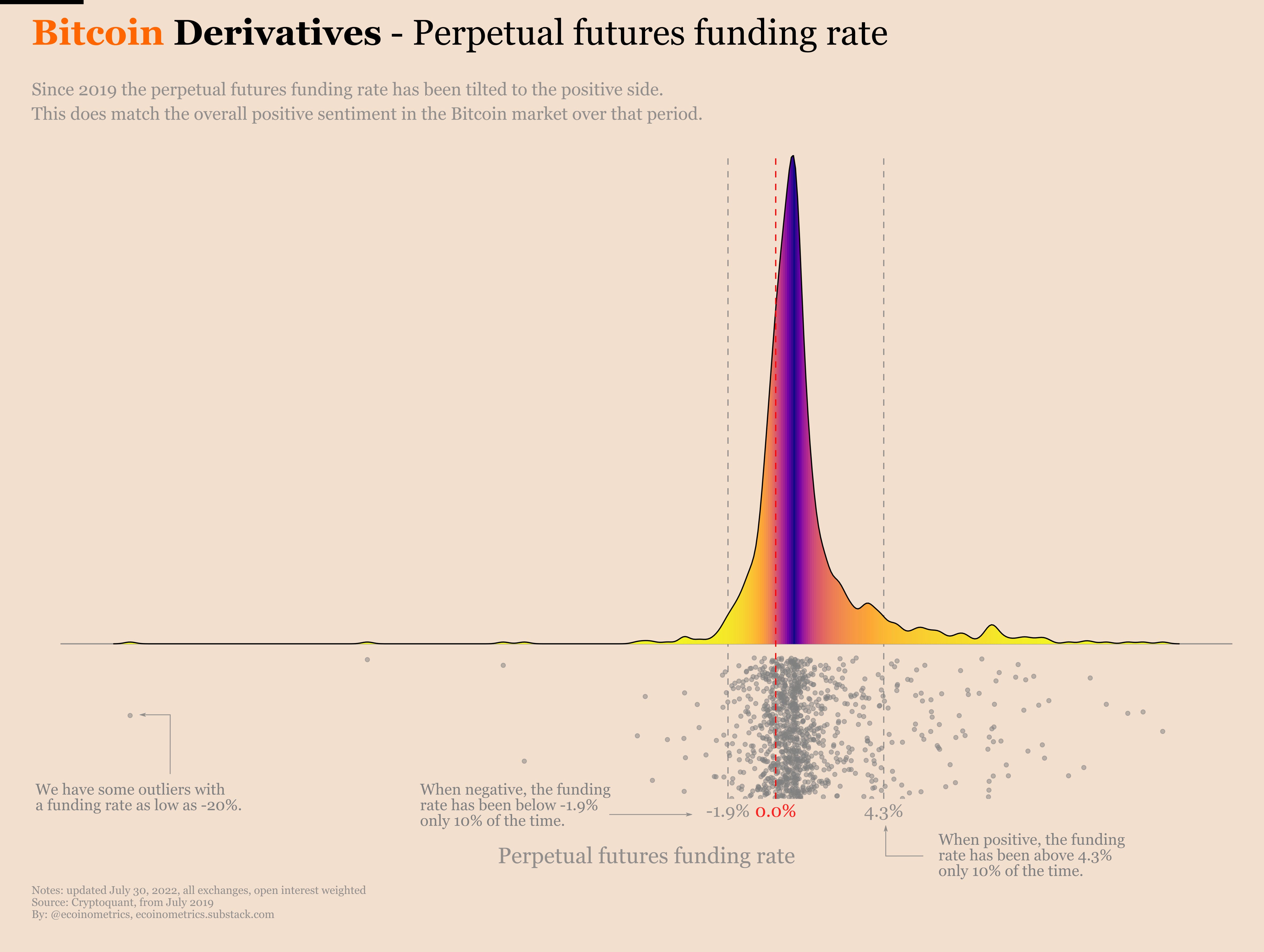 Ecoinometrics - Perpetual futures funding rate