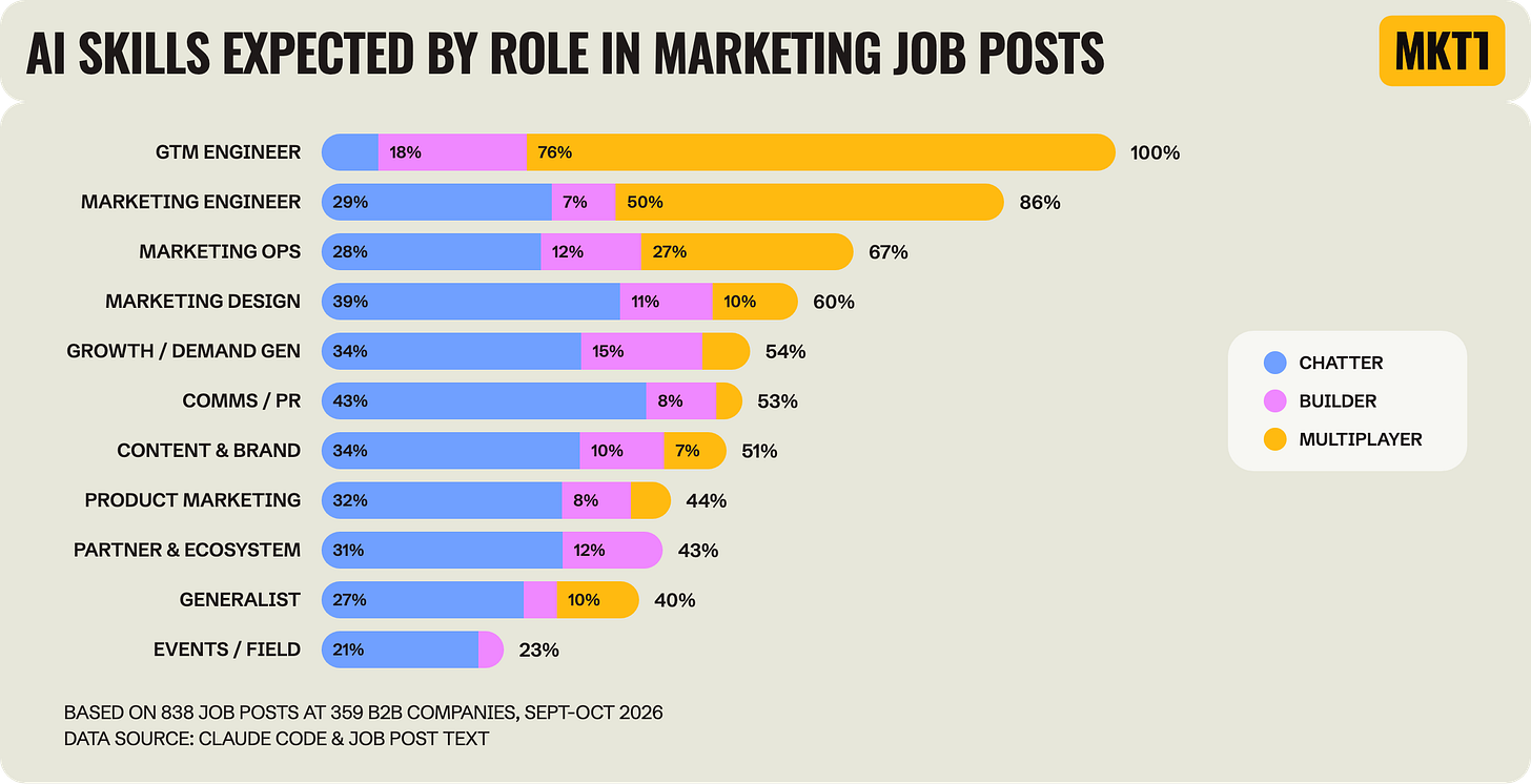 Stacked bar chart titled AI skills expected by role in marketing job posts. Each role's bar splits into chatter, builder and multiplayer. GTM engineer 100% (76% multiplayer), marketing engineer 86%, marketing ops 67%, marketing design 60%, growth and demand gen 54%, comms and PR 53%, content and brand 51%, product marketing 44%, partner and ecosystem 43%, generalist 40%, events and field 23%.