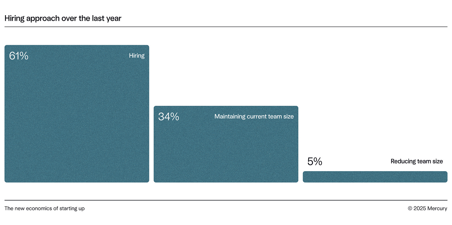 Diagram of "Hiring approach over the last year" with 61% hiring. Diagram of "Hiring approach over the last year" with 61% hiring.