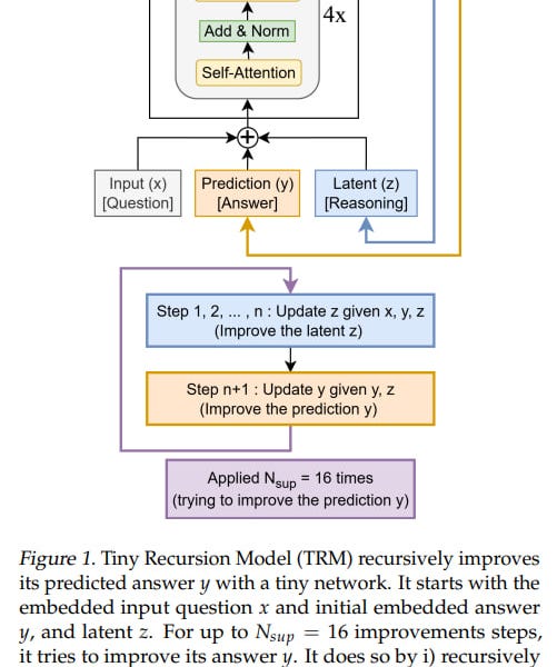 Tiny Recursive Model (TRM) vs. Hierarchical Reasoning Model (HRM)