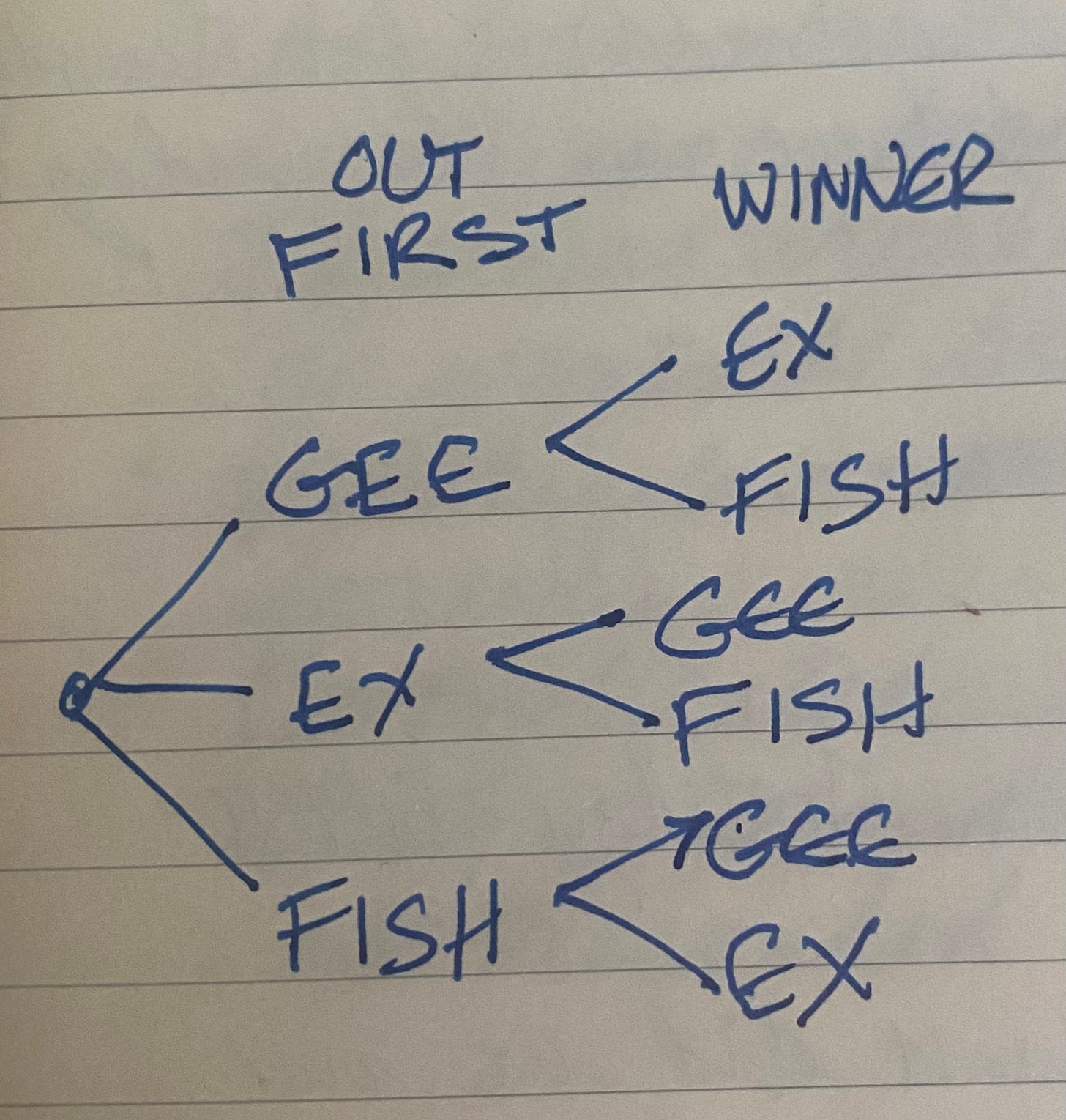 Game tree. First level is who busts first, second level is who wins.