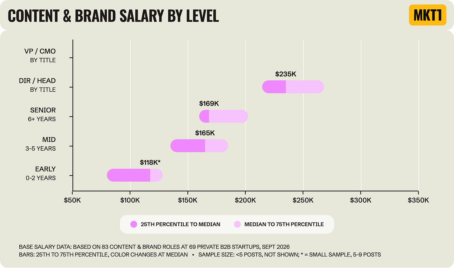 Range chart titled "Content & Brand Salary by Level," showing the 25th to 75th percentile of base salary by level. Medians are $118K early career (small sample), $165K mid, $169K senior, and $235K Director / Head of, with no VP / CMO bar. Based on 83 roles at 69 startups. Range chart titled "Content & Brand Salary by Level," showing the 25th to 75th percentile of base salary by level. Medians are $118K early career (small sample), $165K mid, $169K senior, and $235K Director / Head of, with no VP / CMO bar. Based on 83 roles at 69 startups.