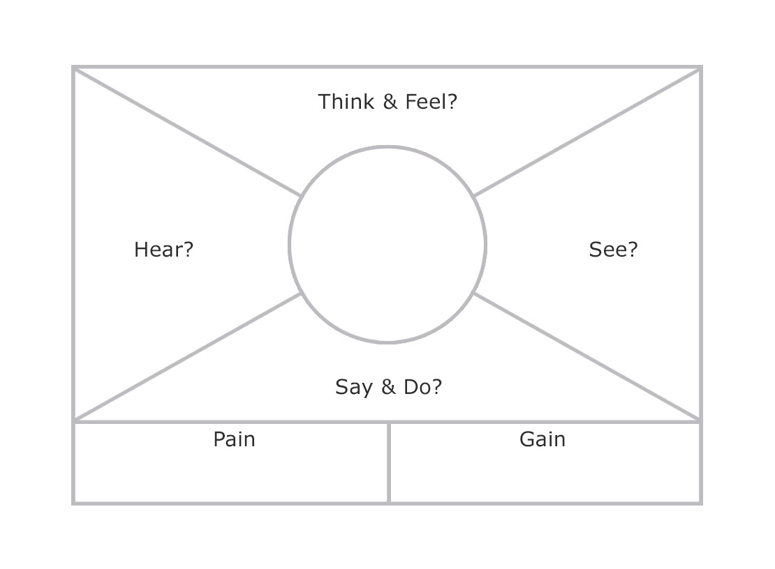 Empathy Map, the key to understanding • Agile Coffee