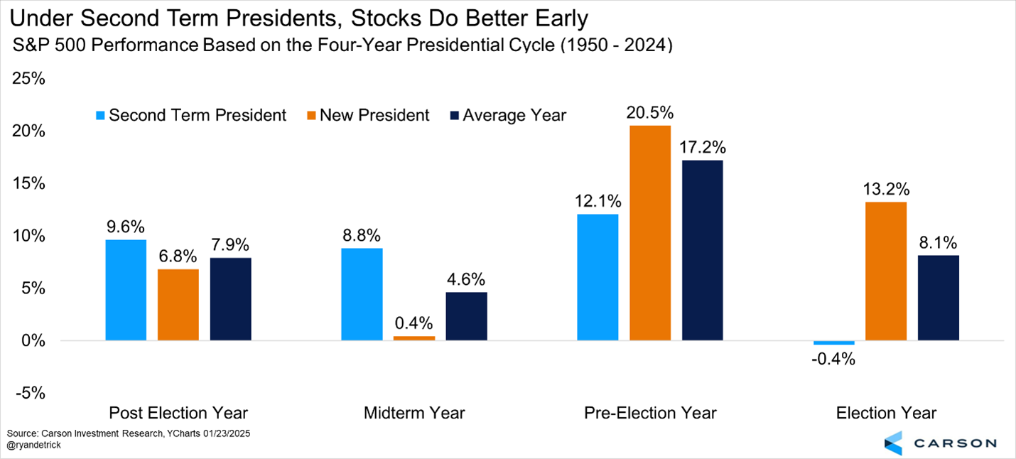 US Mid-Term Presidents Election Stock Performance Analysis US Mid-Term Presidents Election Stock Performance Analysis
