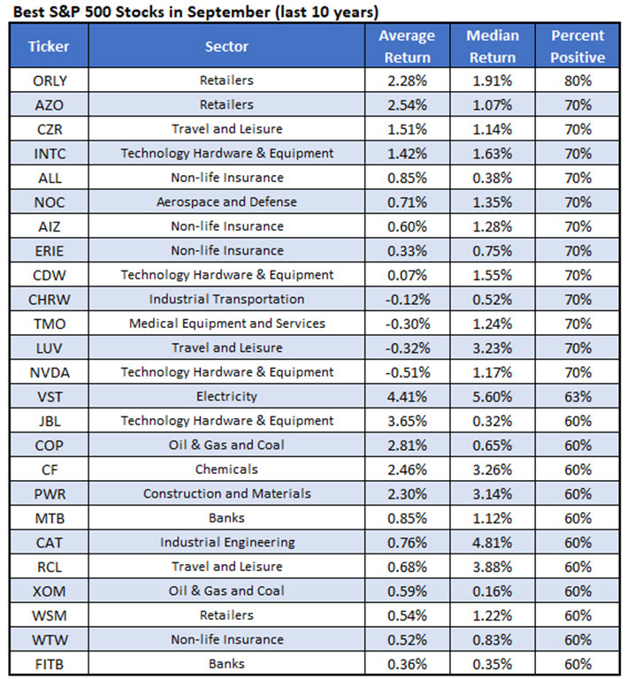 Best Stocks Sept