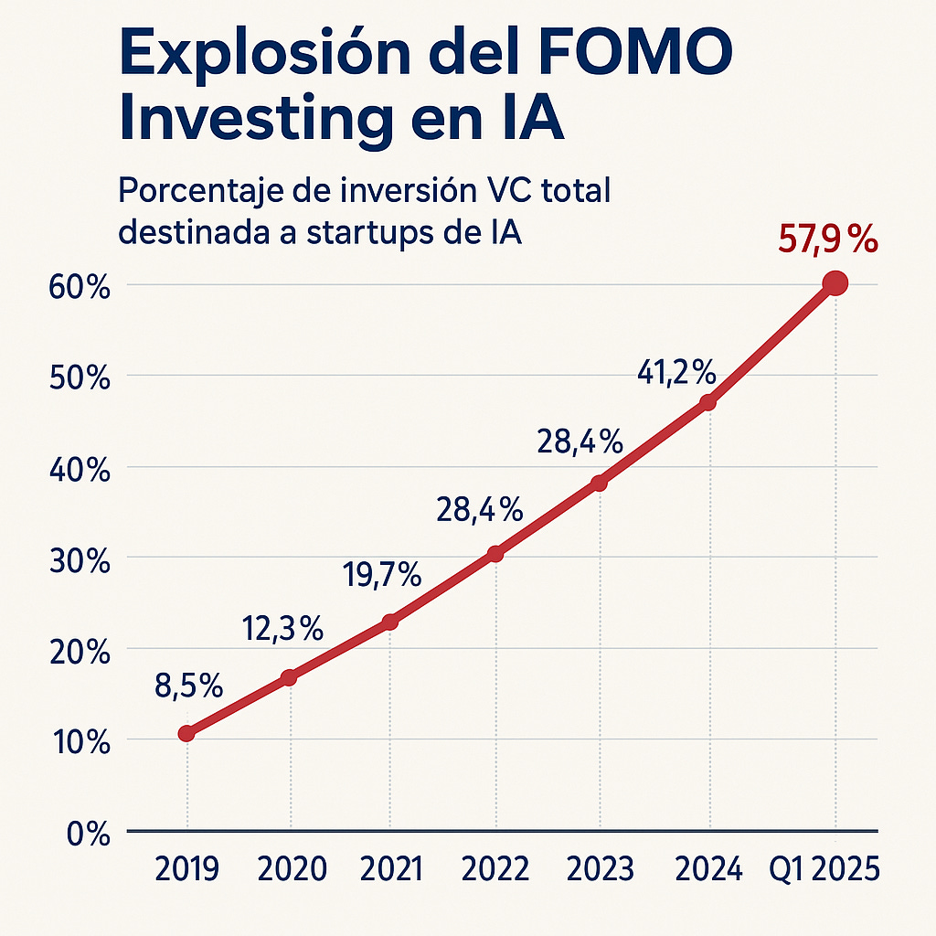 fomo_investing_explosion_2019_2025.png