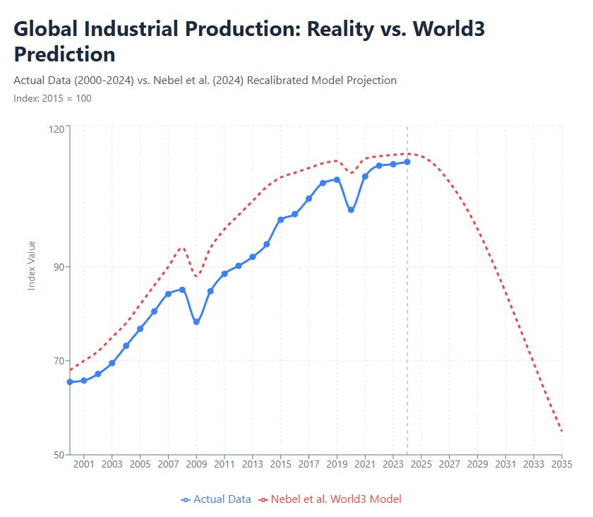 The Real Reason Europe is Rearming: Germany’s Industrial Collapse