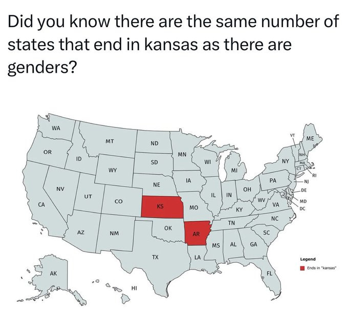 A map of the United States highlighting Arkansas and Kansas in red. The map includes state boundaries and labels for all states. Text overlay reads "Did you know there are the same number of states that end in Kansas as there are genders?" with a legend labeling the red states as "Ends in \'Kansas\'."