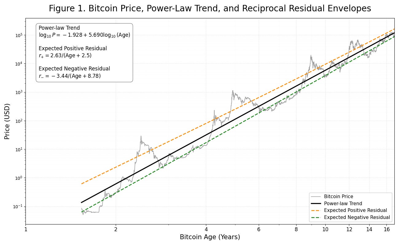 Log-log power law and mean residuals each side Log-log power law and mean residuals each side