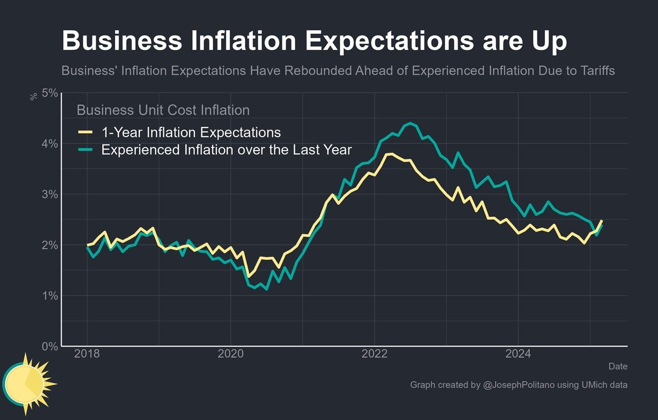 inflation expectations US businesses 2018 2025
