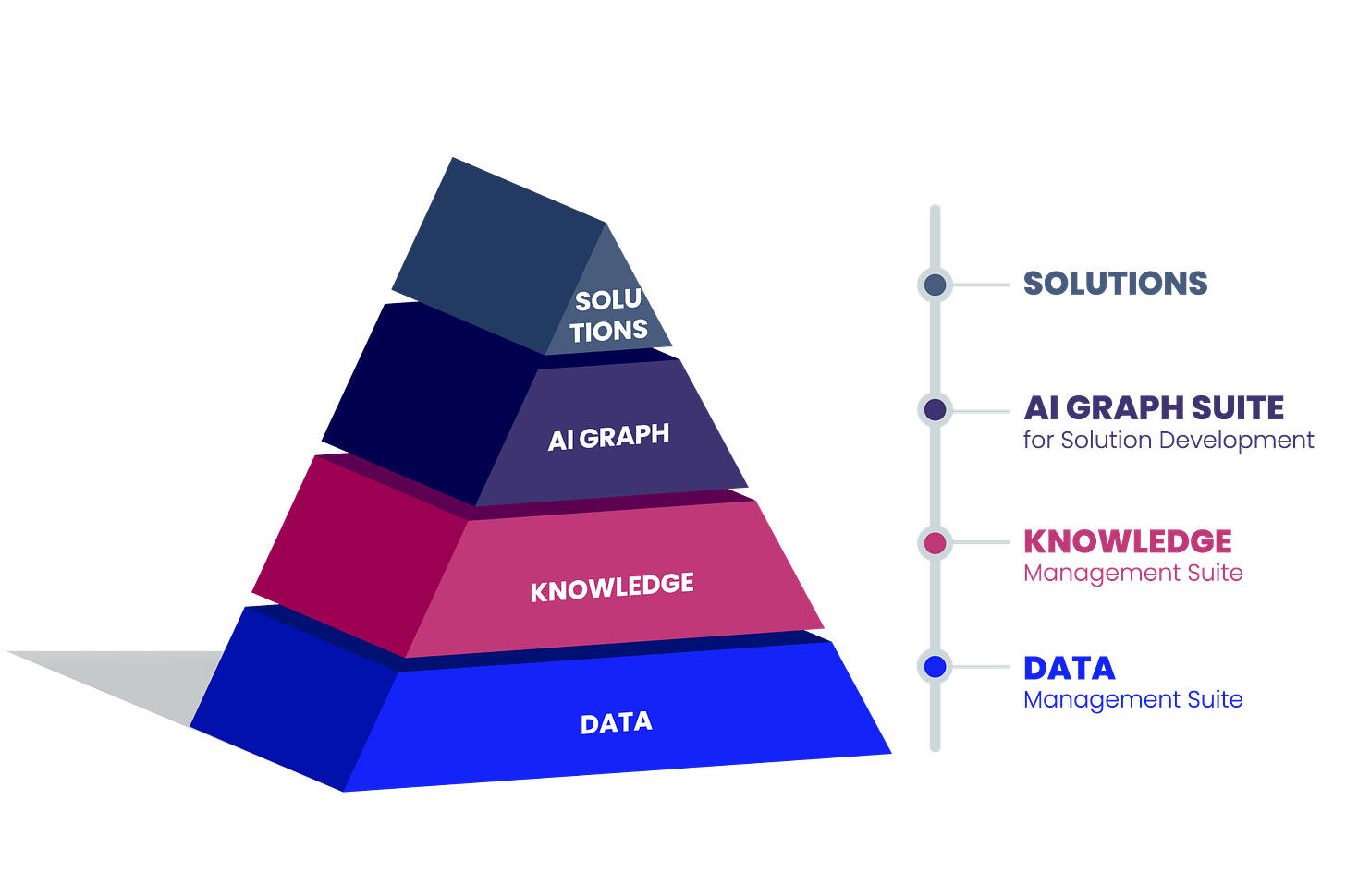 Transform Your AI With A Semantic Layer