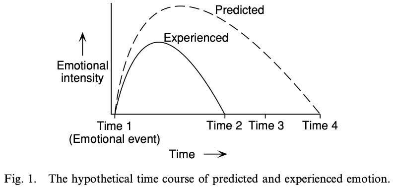 Affective Forecasting - The Decision Lab