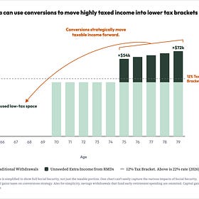 How to use Roth conversions to lower your tax bill.
